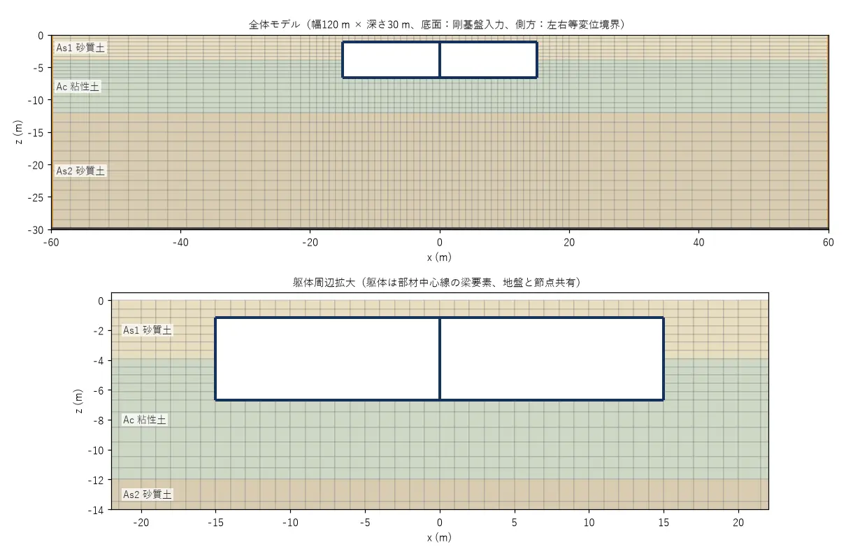 配水池横断面と周辺地盤の2次元FEMモデル。上は全体、下は躯体周辺の拡大