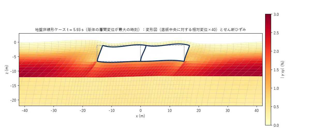 地盤非線形ケースで池体の層間変位が最大となる時刻の変形図とせん断ひずみ分布