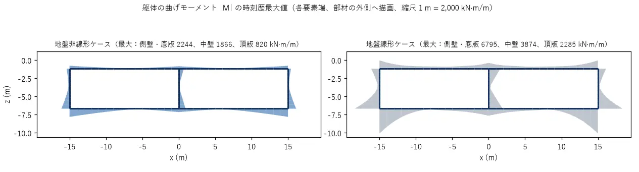 躯体の曲げモーメント最大値の分布。左が地盤非線形ケース、右が地盤線形ケース