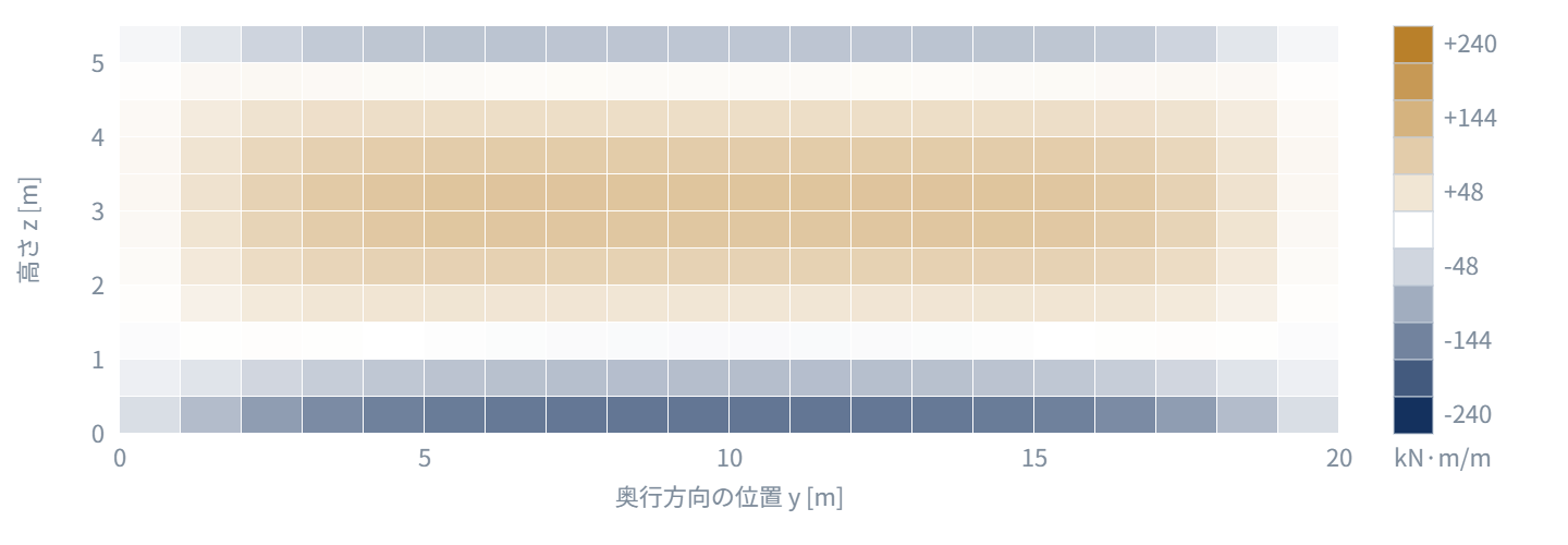 地震時に土圧側となる側壁の鉛直曲げモーメント分布図。基部中央で外側引張が最大、隅角部で小さい