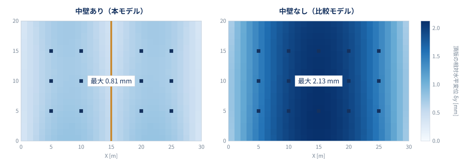 頂版の相対水平変位の平面分布。中壁ありは最大0.81ミリ、中壁なしは最大2.13ミリ