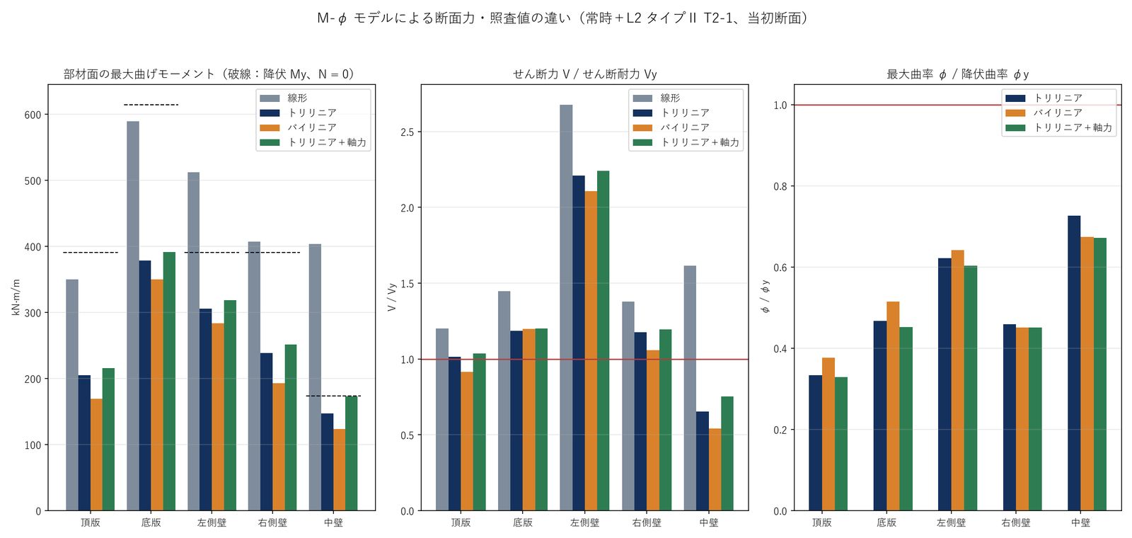 部材別の曲げモーメント、せん断照査値、曲率比の比較