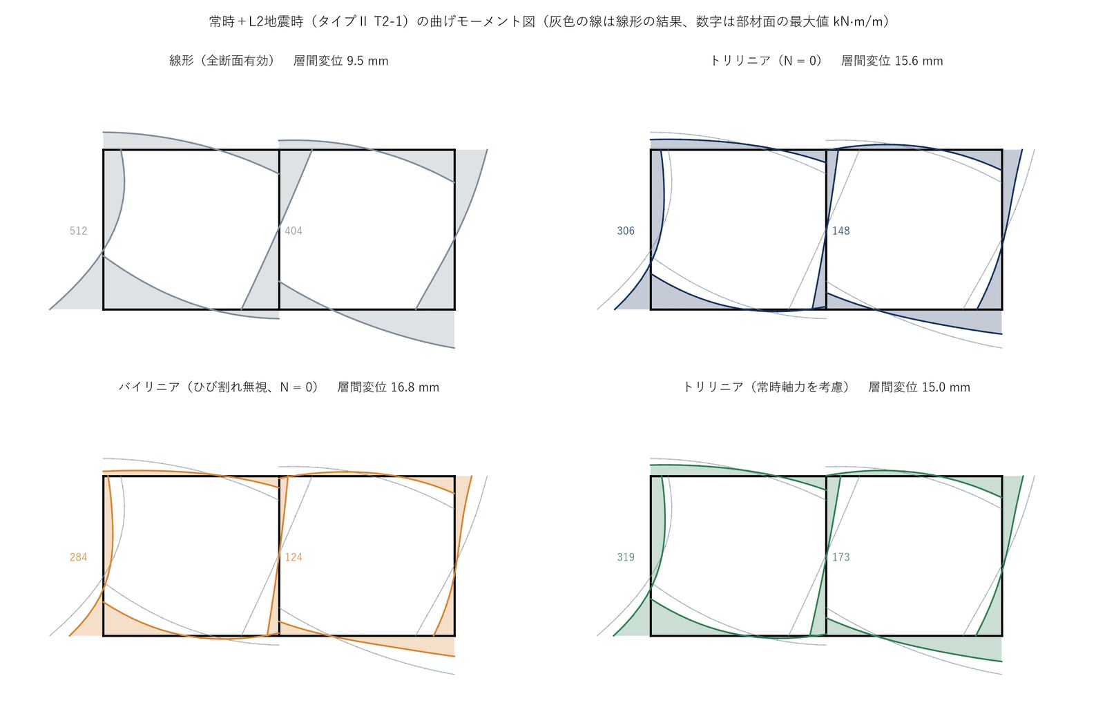 4ケースの曲げモーメント図