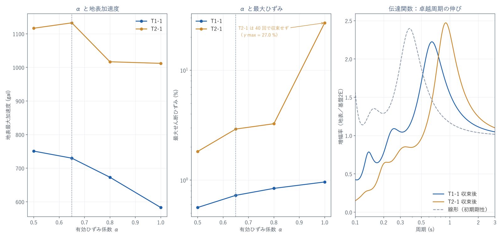 有効ひずみ係数と地表加速度・最大ひずみ、収束後の伝達関数