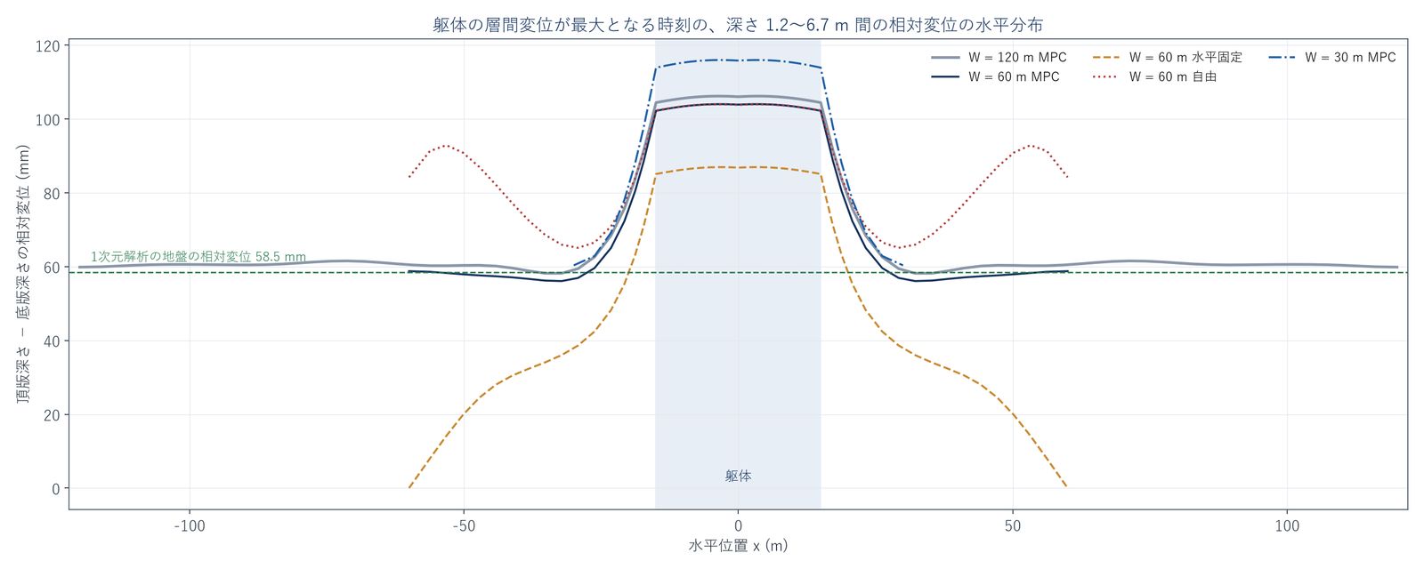 層間変位が最大となる時刻の相対変位の水平分布