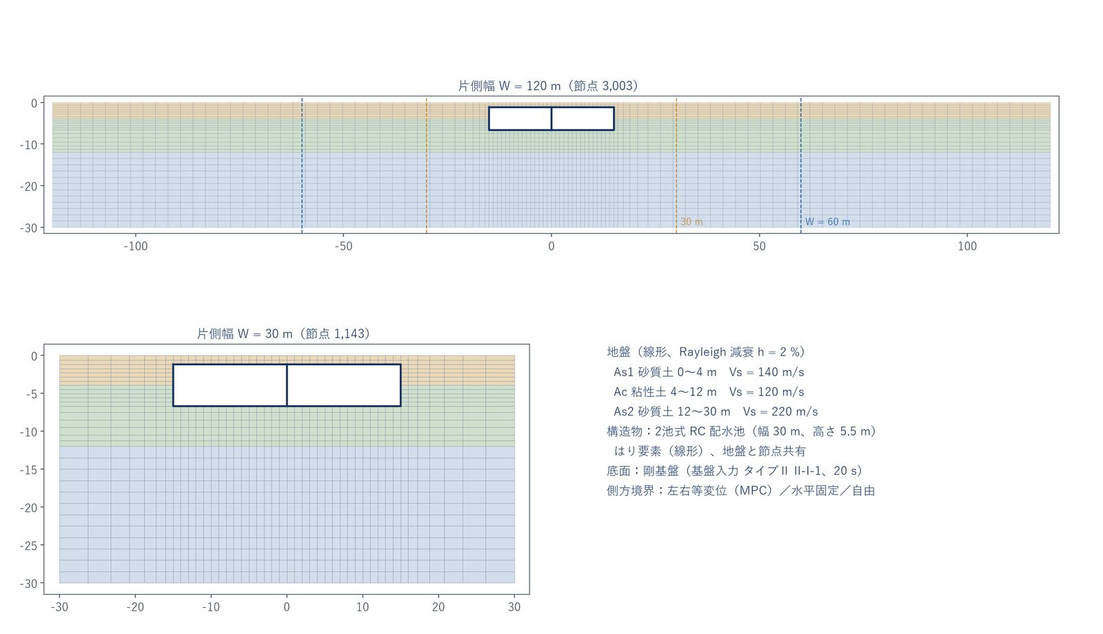 解析領域の片側幅 120 m と 30 m の有限要素分割