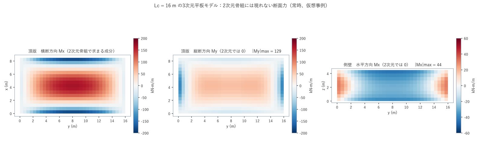 頂版の横断方向・縦断方向の曲げと側壁の水平方向の曲げ