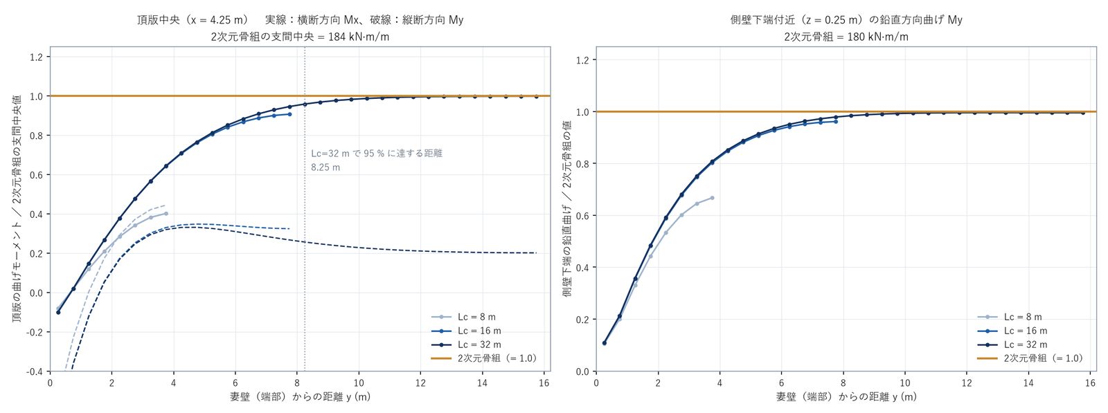 妻壁からの距離と2次元骨組に対する比