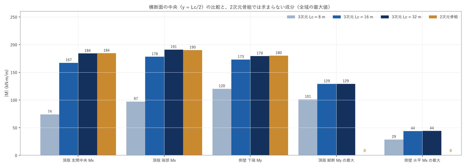 横断面の中央の比較と2次元では求まらない成分