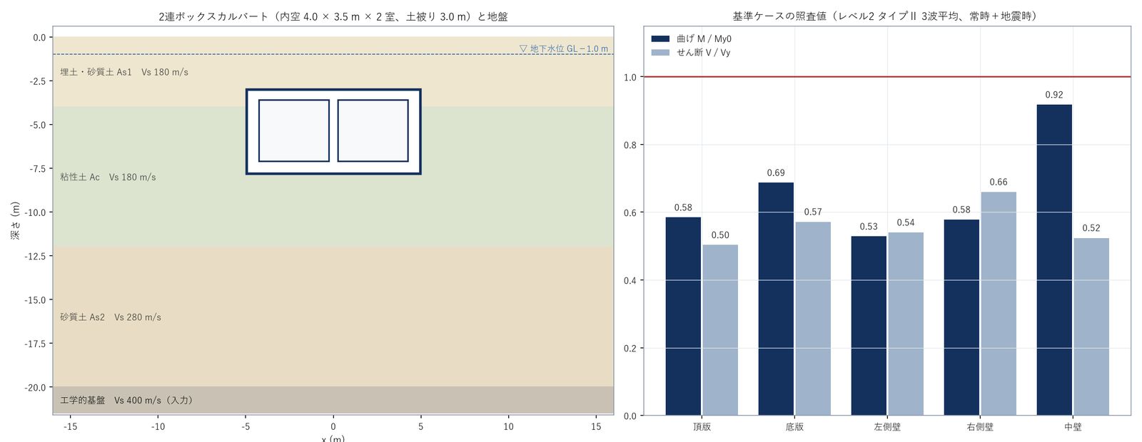 2連ボックスカルバートと地盤、基準ケースの照査値