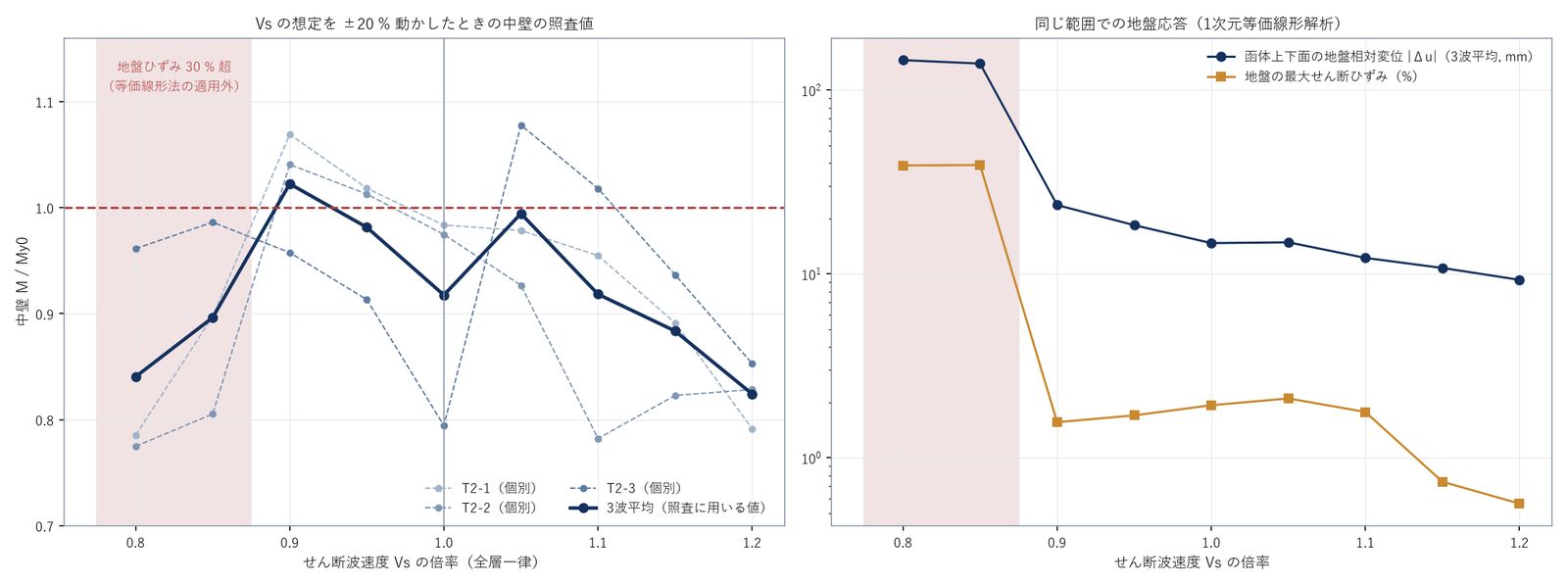 Vs の倍率と中壁の照査値・地盤応答