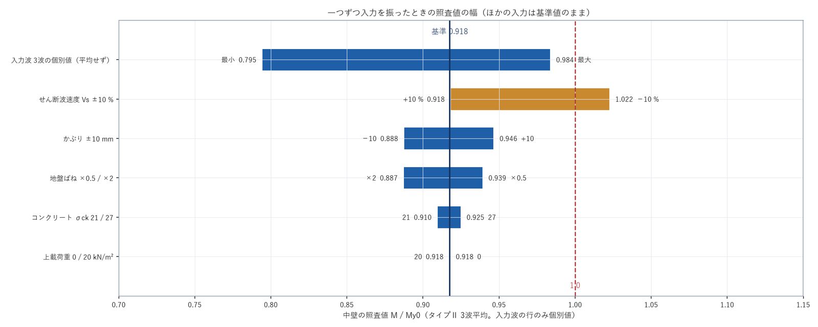 入力ごとの照査値の幅（トルネード図）
