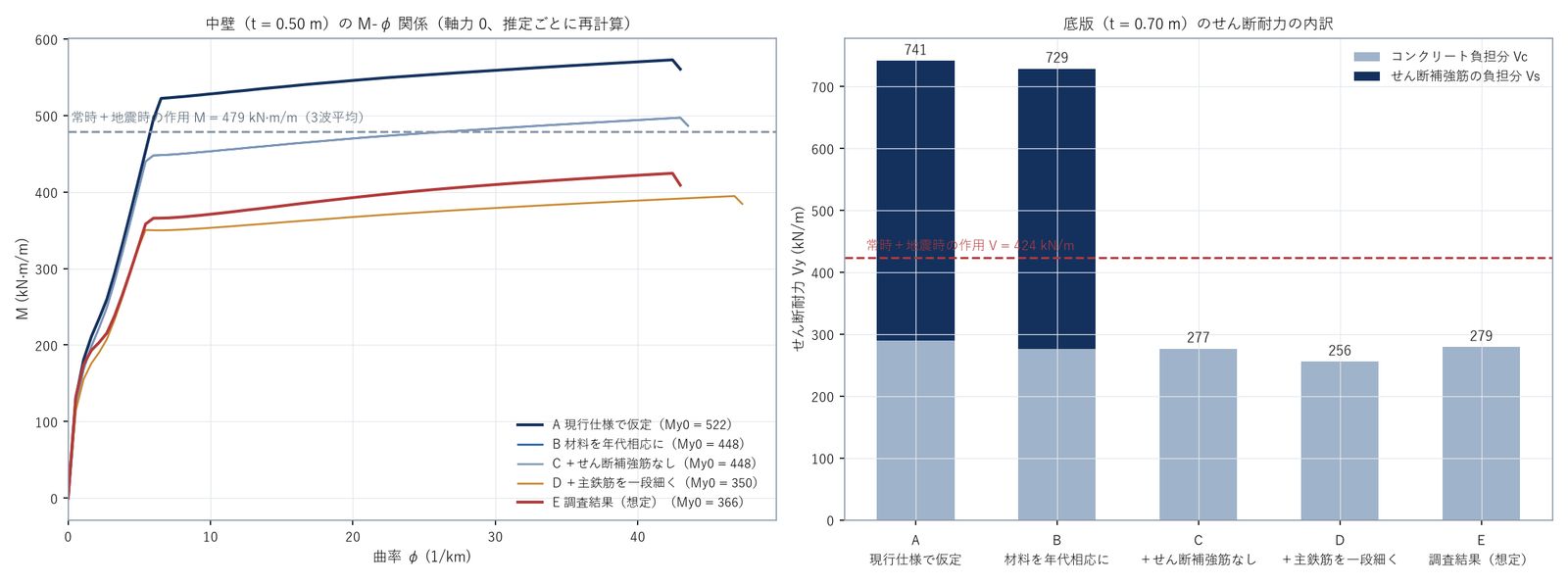 中壁の M-φ 関係と底版のせん断耐力の内訳