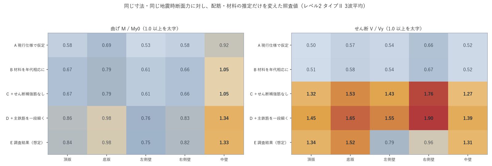推定ケースごとの照査値マトリクス