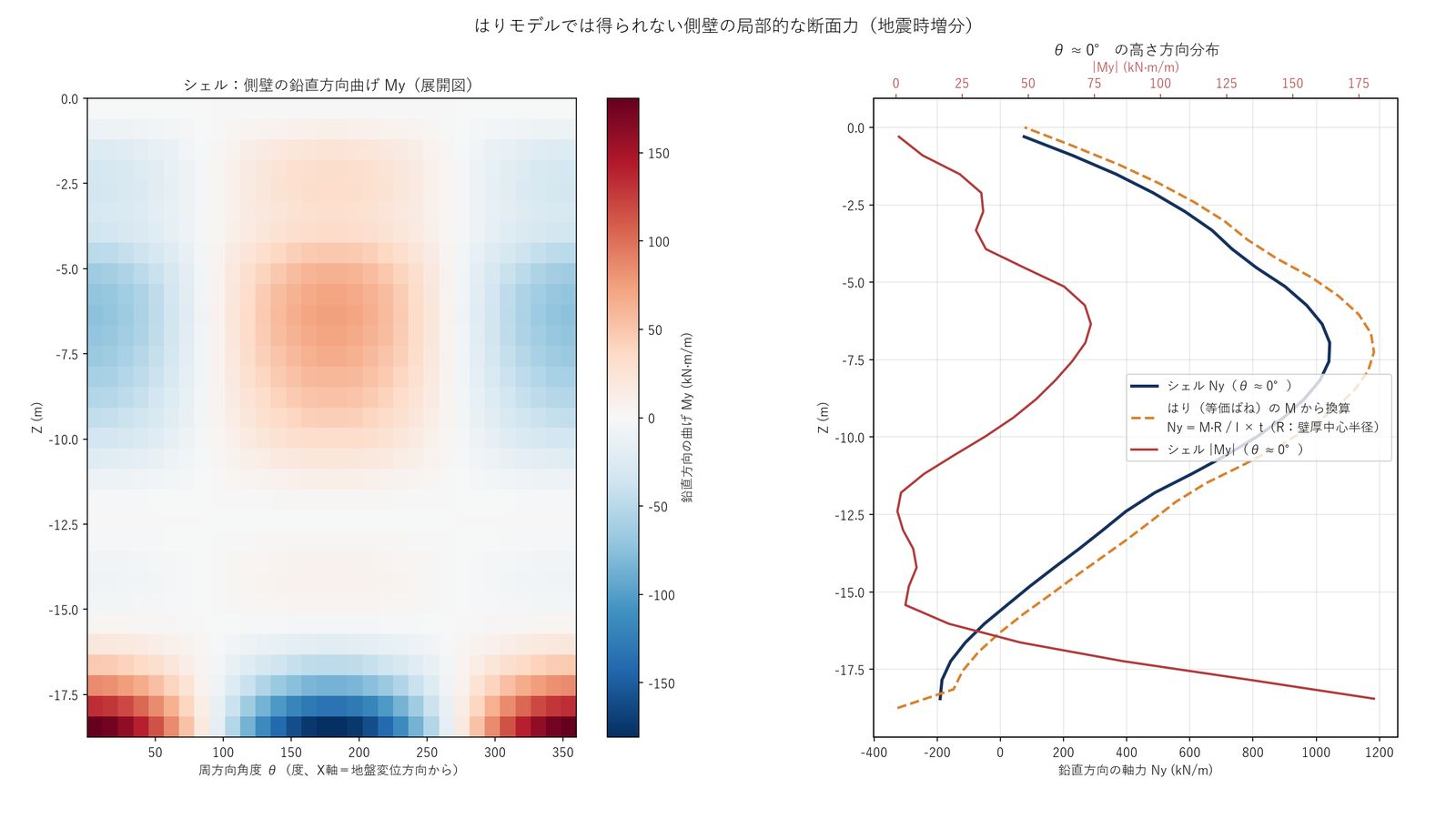 側壁の鉛直方向曲げの展開図と、θ=0°での軸力・曲げの高さ方向分布