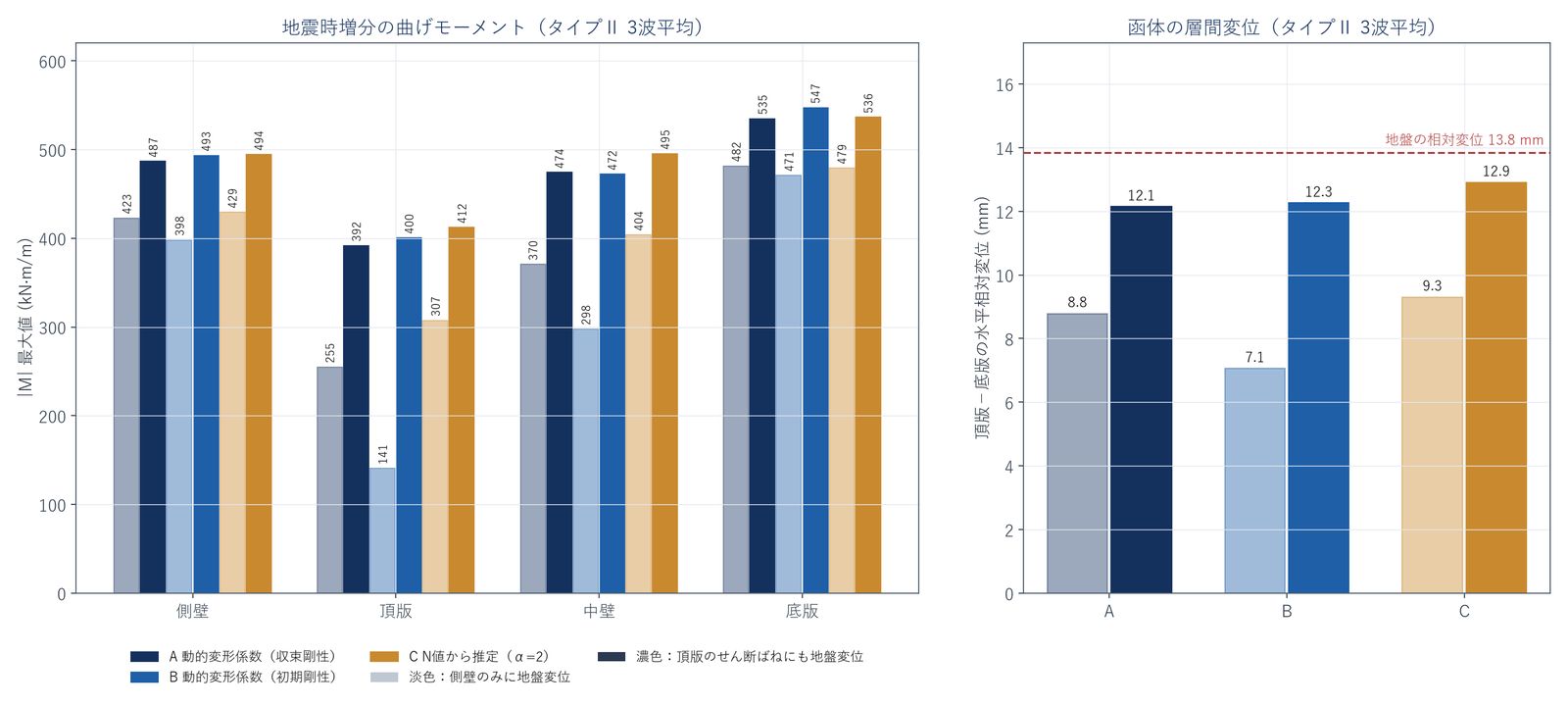 地盤ばねの設定方法別の曲げモーメントと層間変位