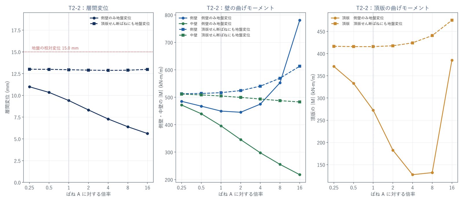 地盤ばね倍率と層間変位・曲げモーメント
