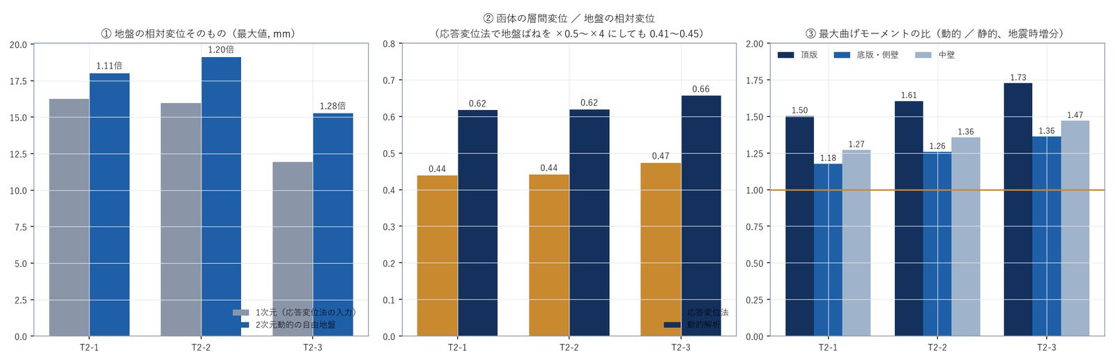 差の要因(地盤の変位・層間変位比・曲げモーメント比)