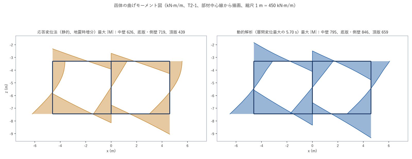 応答変位法と動的解析の曲げモーメント図