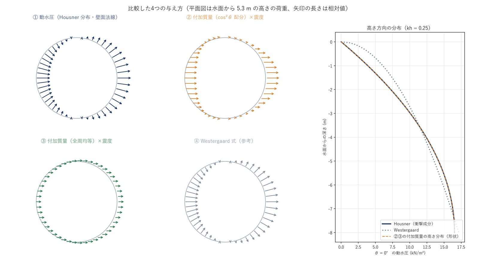 4つの与え方の平面図と高さ方向の分布