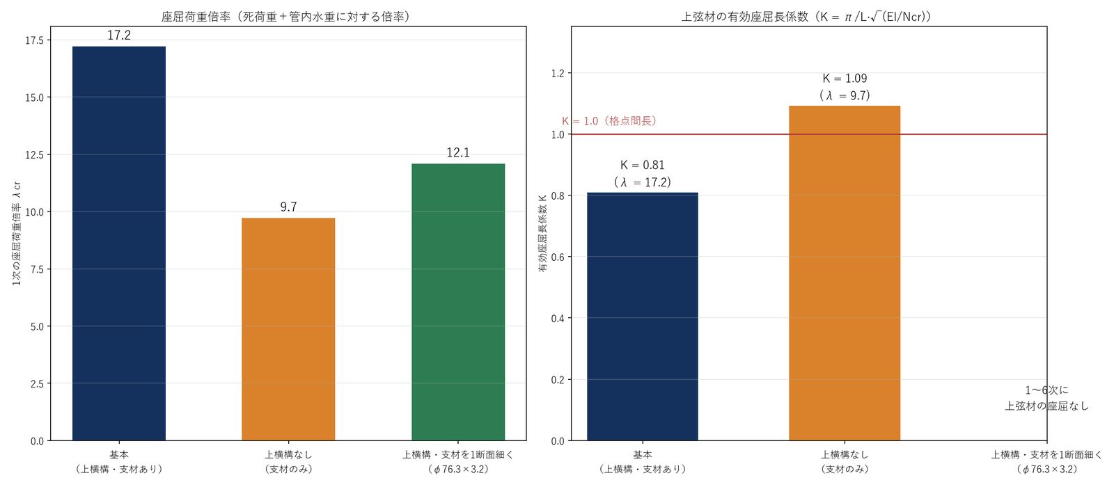 座屈荷重倍率と上弦材の有効座屈長係数の比較