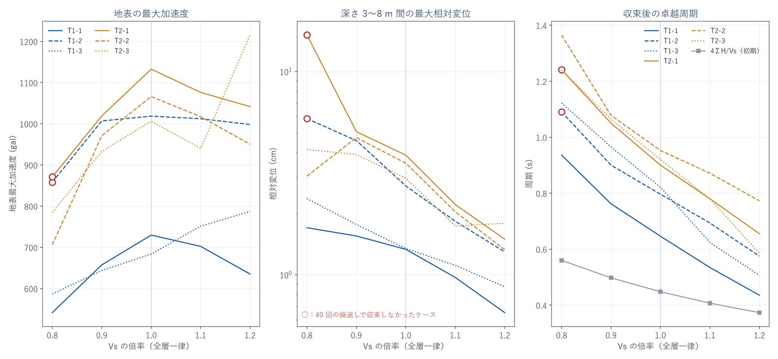 Vs の倍率と地表加速度・相対変位・卓越周期