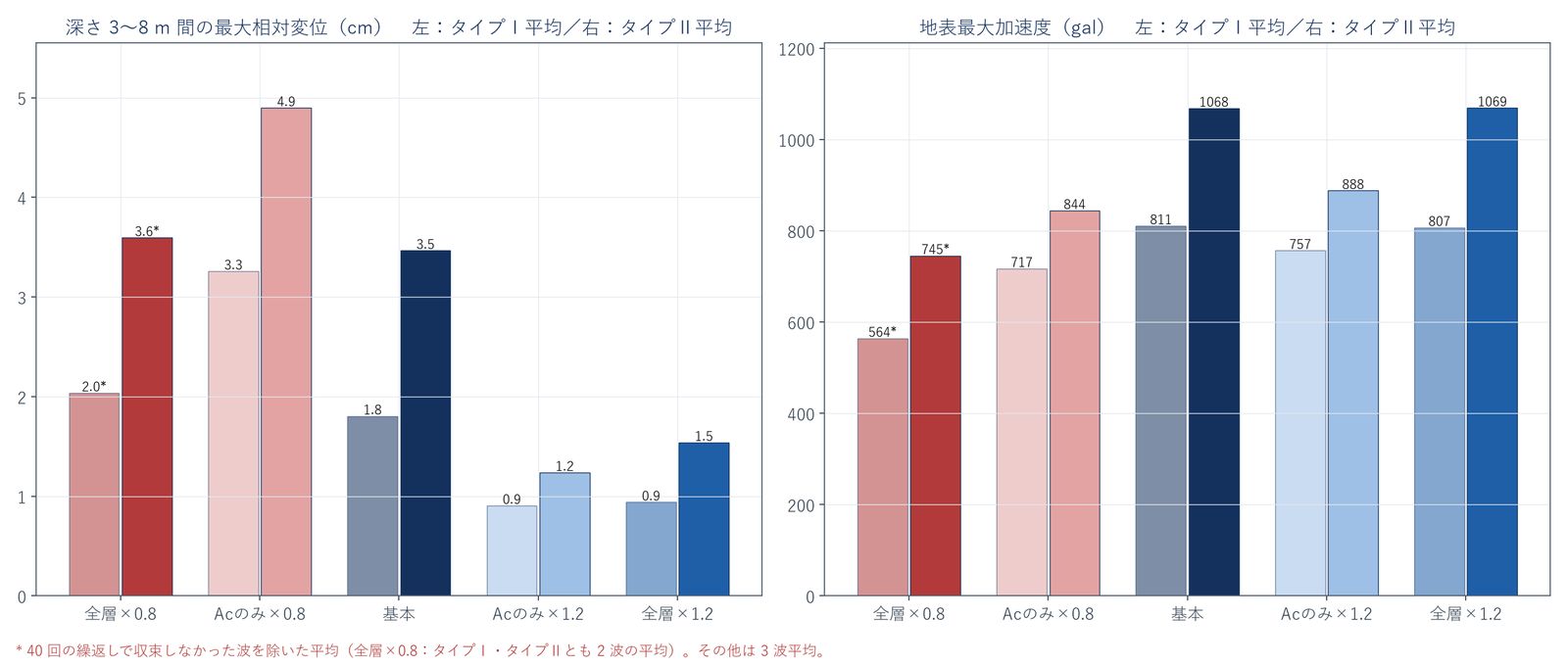 全層一律と粘性土層のみの Vs 変化の比較