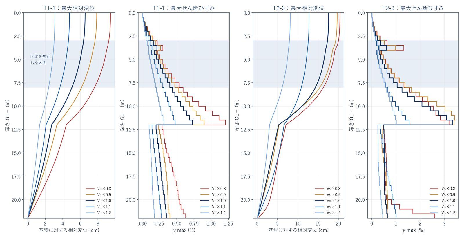 Vs の倍率ごとの最大相対変位と最大せん断ひずみの深さ分布