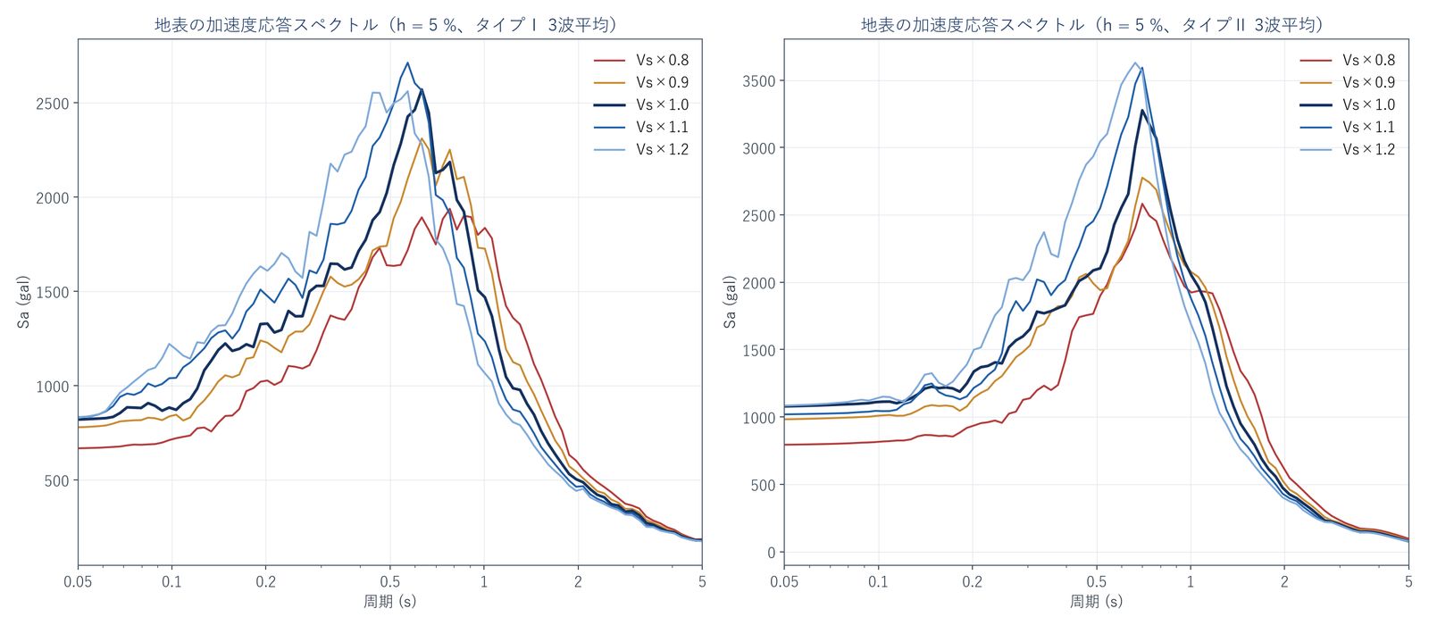 Vs の倍率ごとの地表の加速度応答スペクトル