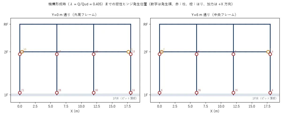 機構形成時までの塑性ヒンジ発生位置。1層の柱頭・柱脚にヒンジが生じる